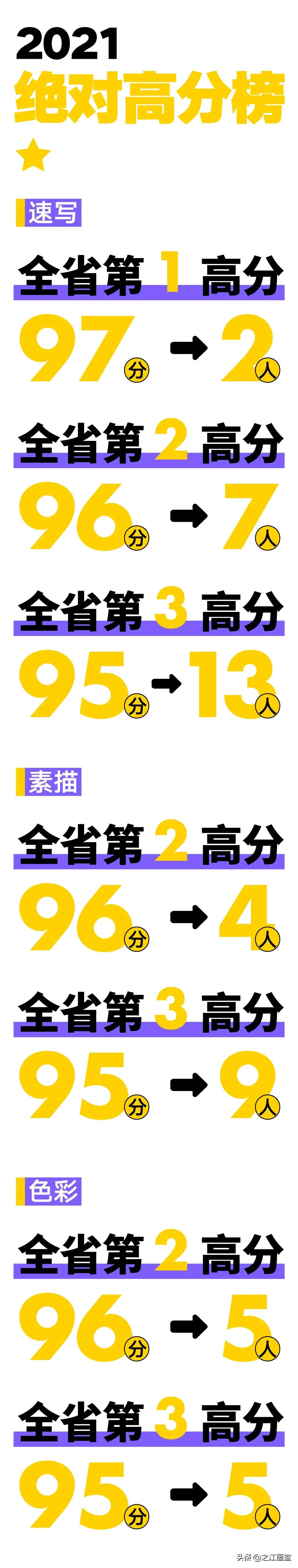 「浙江省联考」强势连斩全省榜眼、探花(huā)