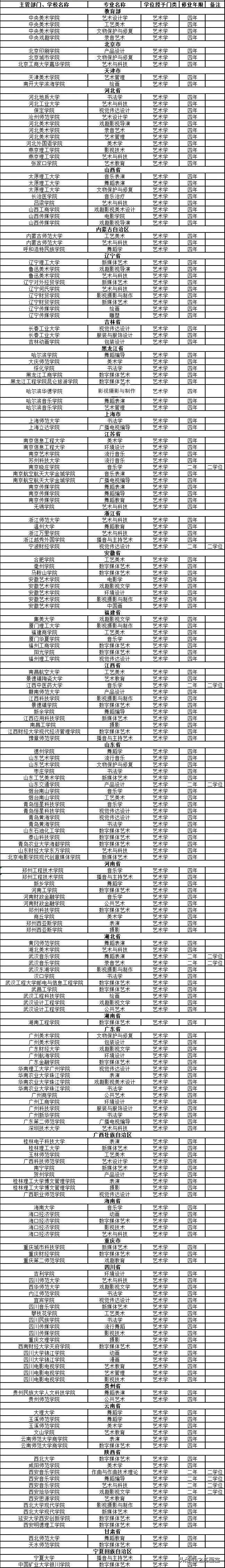 权威发布！教育部批准159所高校增206个艺术专业开始招生