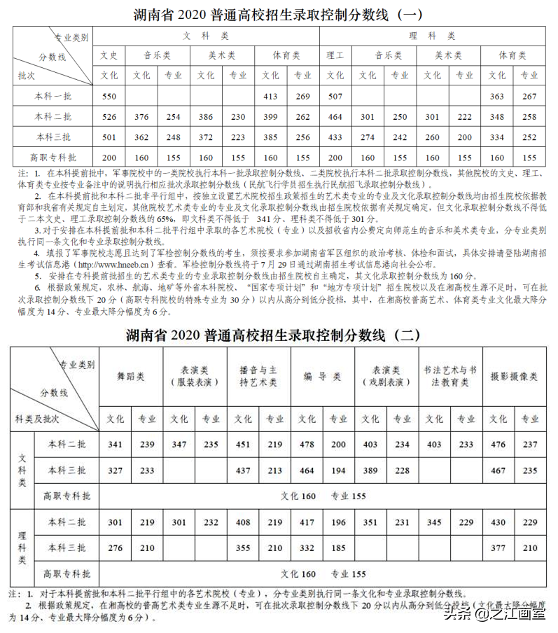 同样是上本科(kē)，艺术生文(wén)化線(xiàn)最低达到60%，學(xué)美术轻松上本科(kē)