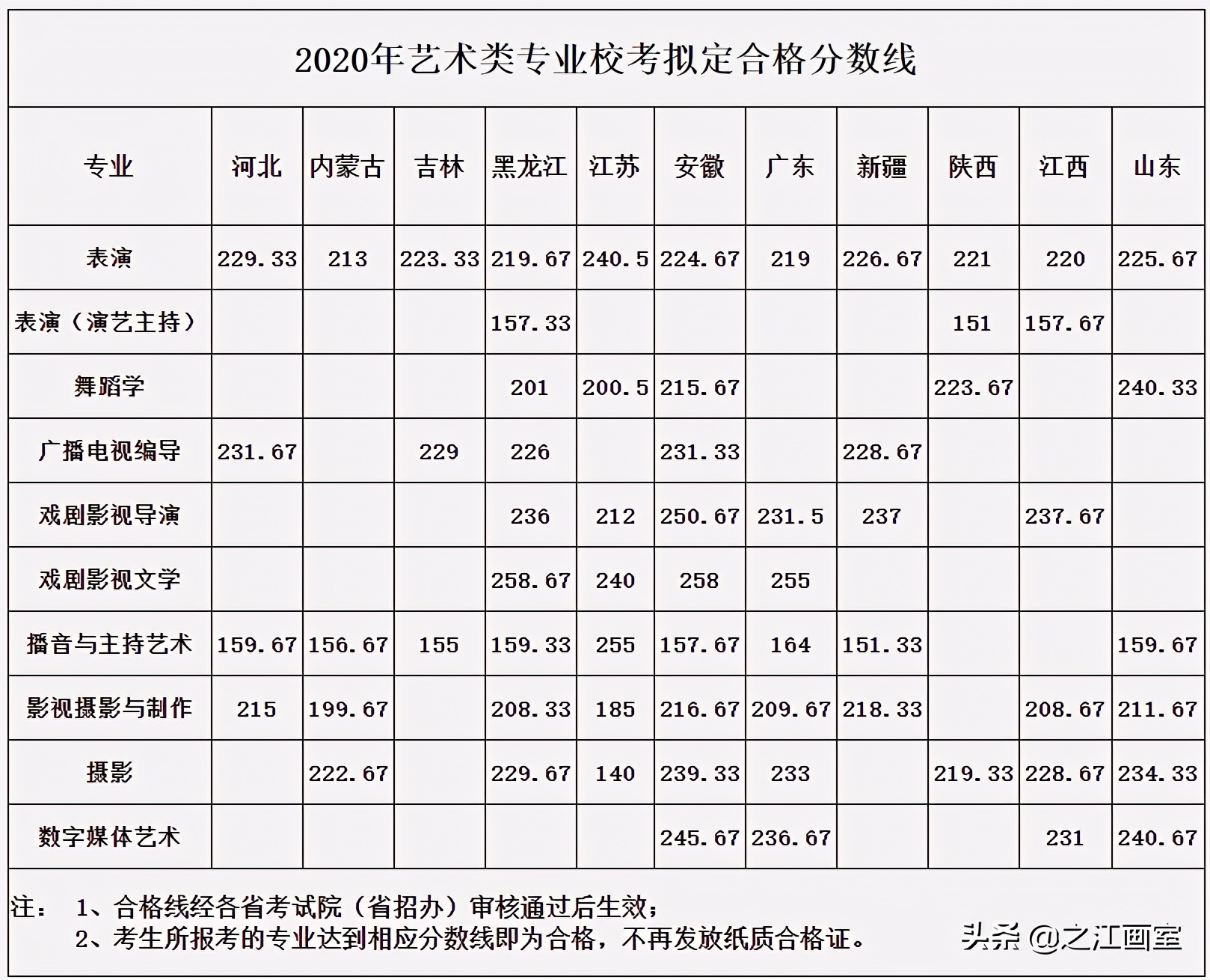 谁说民(mín)办院校不如公办？这5所民(mín)办艺术院校，最受艺考生青睐
