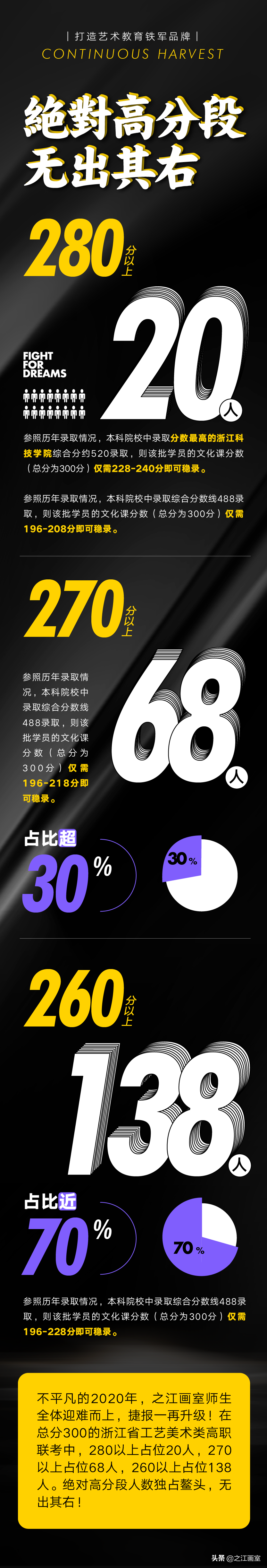 「历史突破」之江高职280以上20人，270以上68人
