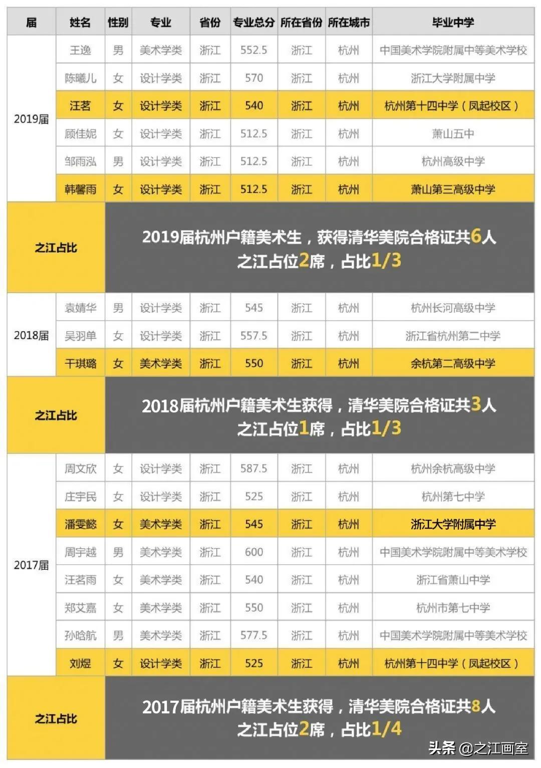 选考之后怎样可(kě)以多(duō)拿(ná)证证证证?之江实力演绎美院收割机