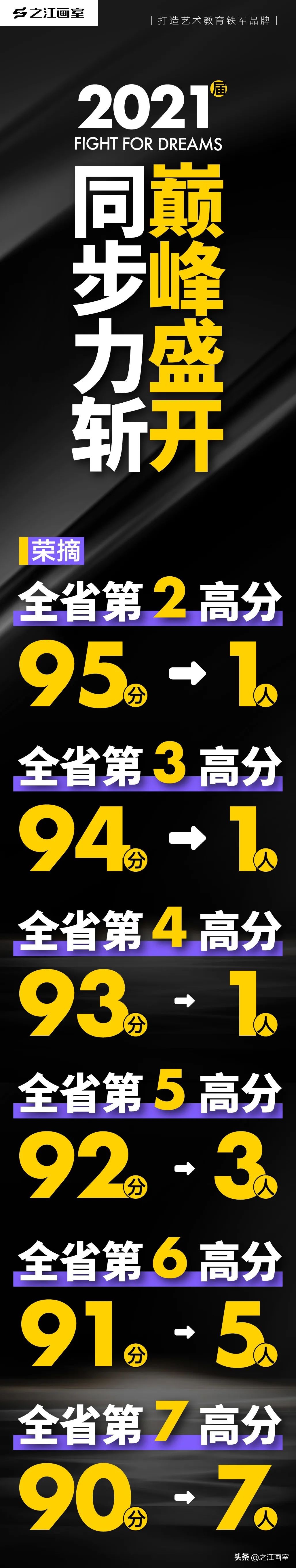 浙江联考成绩发布后！杭州前五画室排名一锤定音