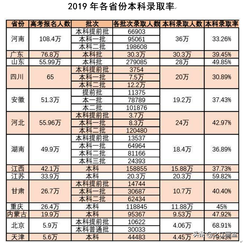 同样是上本科(kē)，艺术生文(wén)化線(xiàn)最低达到60%，學(xué)美术轻松上本科(kē)
