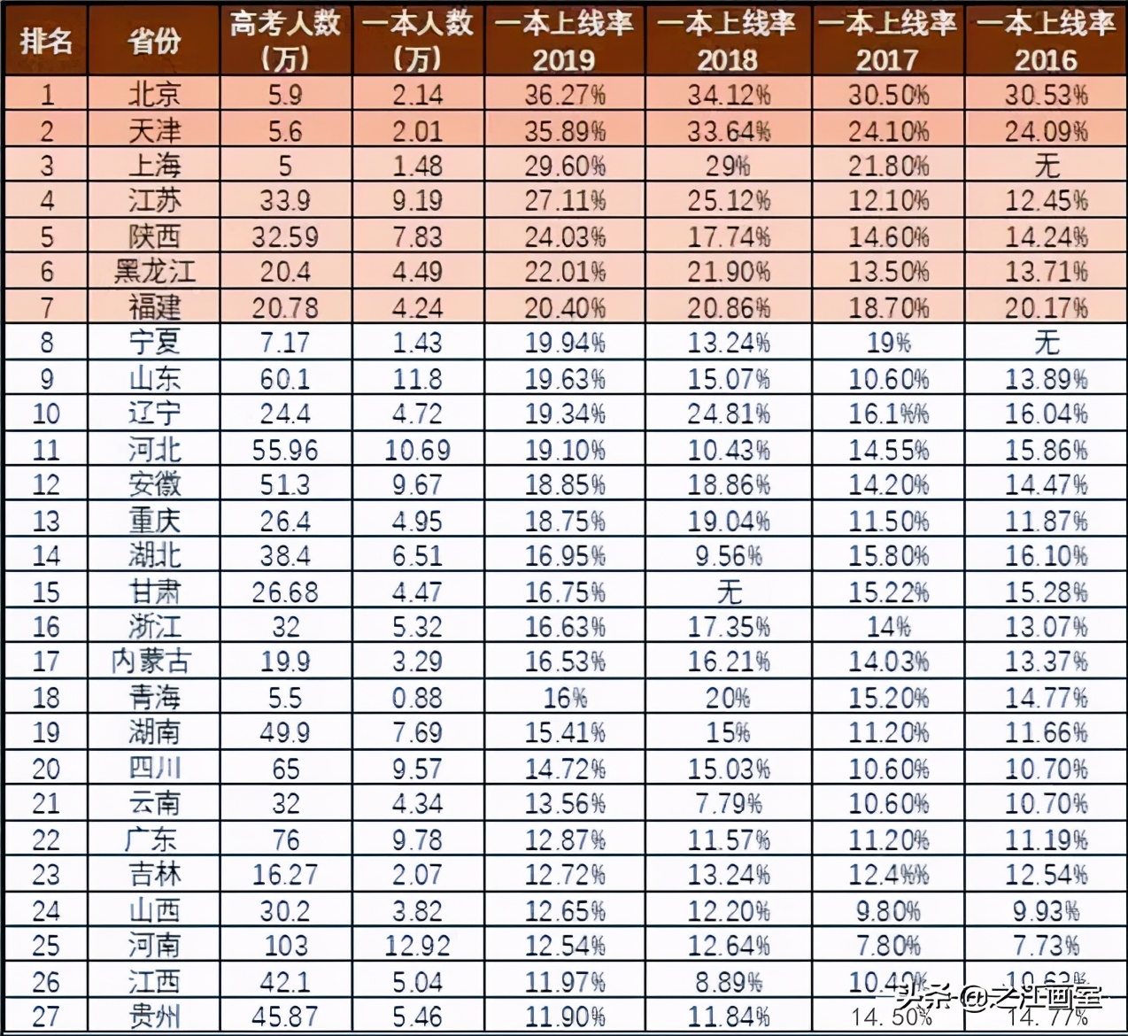 同样是上本科(kē)，艺术生文(wén)化線(xiàn)最低达到60%，學(xué)美术轻松上本科(kē)