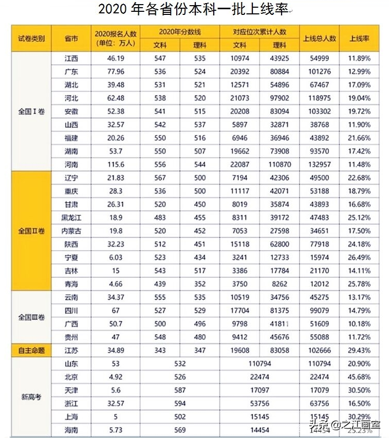 同样是上本科(kē)，艺术生文(wén)化線(xiàn)最低达到60%，學(xué)美术轻松上本科(kē)
